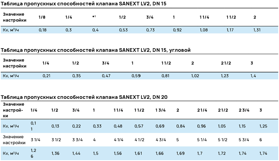 Таблица пропускных способностей клапана SANEXT LV2